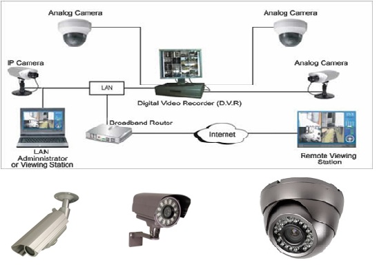 IP/CCTV Surveillance System